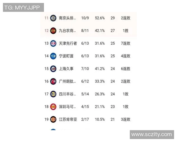 全国锦标赛最新积分榜上海篮球队以64分稳居第一名 全国锦标赛最新积分榜上海篮球队以64分稳居第一名